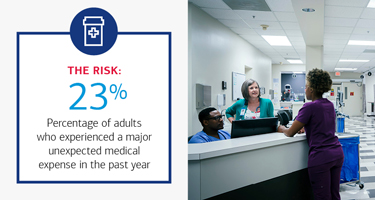 23% of adults who experienced a major unexpected medical expense in the past year
