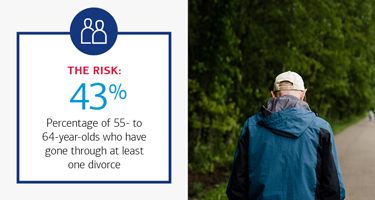 43% of 55- to 64-year-olds who have gone through at least one divorce