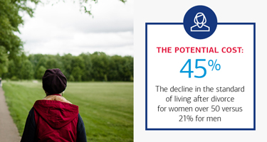 45% The decline in the standard of living after divorce for women over 50 versus 21% for men