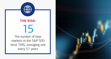 15 The number of bear markets in the S&P 500 since 1945, averaging one every 5.1 years