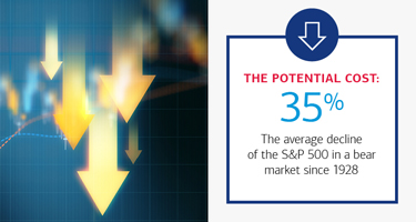 35% The average decline of the S&P 500 in a bear market since 1928