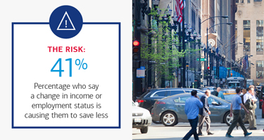 41% who say a change in income or employment status is causing them to save less