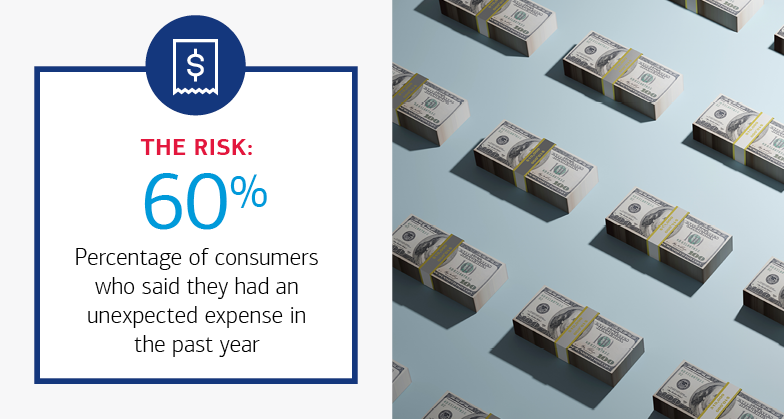 60% of consumers who said they had an unexpected expense in the past year