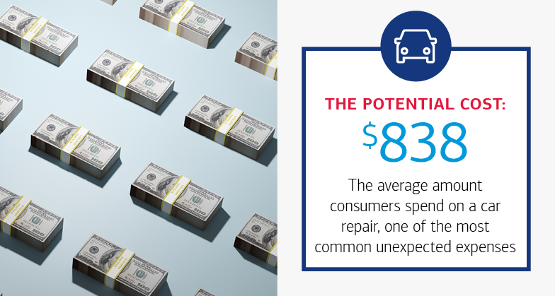 $838 The average amount consumers spend on a car repair, one of the most common unexpected expenses
