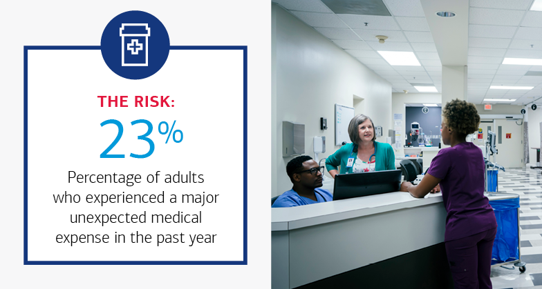 23% of adults who experienced a major unexpected medical expense in the past year
