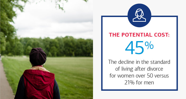 45% The decline in the standard of living after divorce for women over 50 versus 21% for men
