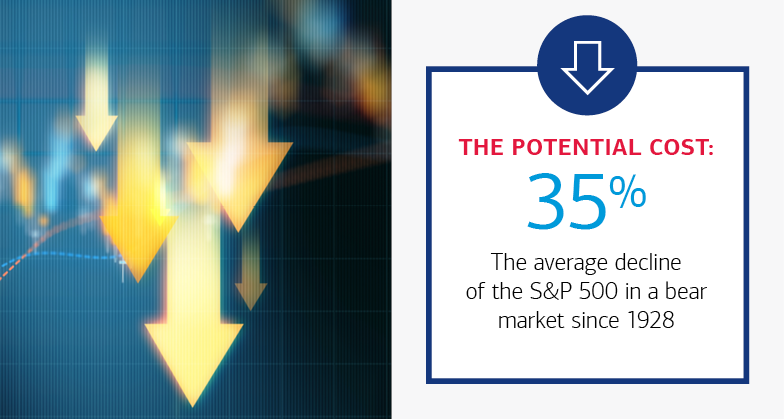 35%: The average decline of the S&P 500 in a bear market since 1928