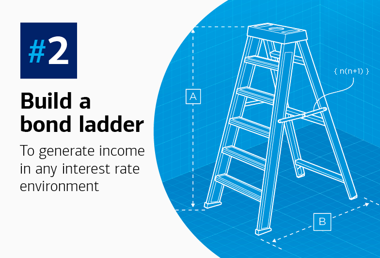 #2 Build a bond ladder to generate income in any interest rate environment.