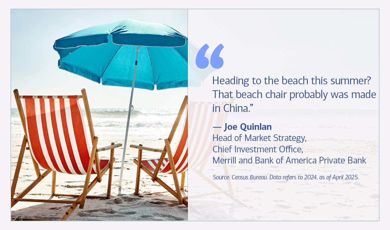 Joe Quinlan, head of Market Strategy, Chief Investment Office, Merrill and Bank of America Private Bank quote “Heading to the beach this summer? That beach chair probably was made in China.” Source: Census Bureau. Data refers to 2024, as of April 2025.