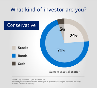 What kind of investor are you? A conservative investor might have a sample asset allocation of 24% stocks, 71% bonds and 5% cash. Source: Chief Investment Office, February 2024. The strategic allocations shown here are designed as guidelines for a 25-year investment horizon for investors with low tax sensitivity.