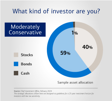 What kind of investor are you? A moderately conservative investor might have a sample asset allocation of 40% stocks, 59% bonds and 1% cash. Source: Chief Investment Office, February 2024. The strategic allocations shown here are designed as guidelines for a 25-year investment horizon for investors with low tax sensitivity.