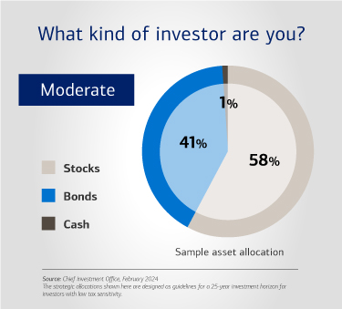 What kind of investor are you? A moderate investor might have a sample asset allocation of 58% stocks, 41% bonds and 1% cash. Source: Chief Investment Office, February 2024. The strategic allocations shown here are designed as guidelines for a 25-year investment horizon for investors with low tax sensitivity.