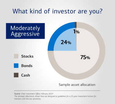 What kind of investor are you? A moderately aggressive investor might have a sample asset allocation of 75% stocks, 24% bonds and 1% cash. Source: Chief Investment Office, February 2024. The strategic allocations shown here are designed as guidelines for a 25-year investment horizon for investors with low tax sensitivity.