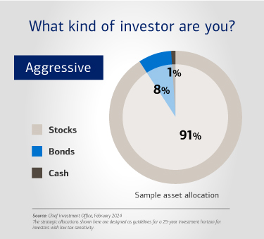 What kind of investor are you? An aggressive investor might have a sample asset allocation of 91% stocks, 8% bonds and 1% cash. Source: Chief Investment Office, February 2024. The strategic allocations shown here are designed as guidelines for a 25-year investment horizon for investors with low tax sensitivity.