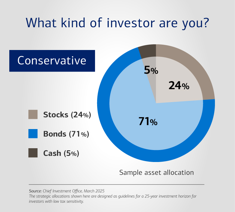 Pie chart titled, “What kind of investor are you?: Conservative,” which illustrates a sample asset allocation for a conservative investor. Visit the link below for a full description.