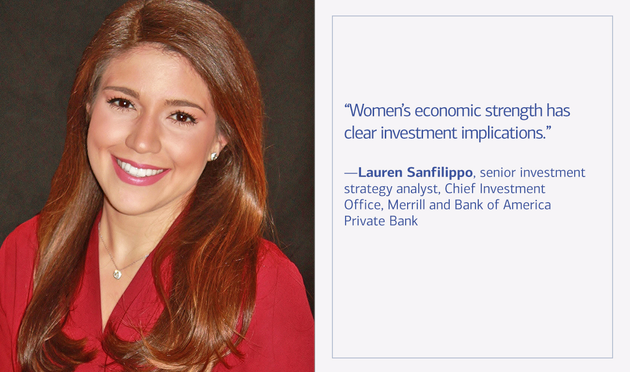 Lauren Sanfilippo, senior investment strategy analyst, Chief Investment Office, Merrill and Bank of America Private Bank next to his quote “Women’s economic strength has clear investment implications.” Lauren Sanfilippo, senior investment strategy analyst, Chief Investment Office, Merrill and Bank of America Private Bank next to his quote “Women’s economic strength has clear investment implications.”