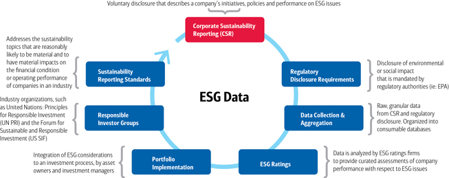 The corporate sustainability reporting cycle describes a company’s initiatives, policies, and performance on ESG issues. It consists of six components: regulatory disclosure of environmental or social impact; data collection; ESG ratings – assessment of a company’s performance with respect to ESG issues; integration of ESG considerations to an investment process; responsible investor groups; and addressing the sustainability topics that may have material impact on the financial condition or operating performance of companies in an industry. The corporate sustainability reporting cycle describes a company’s initiatives, policies, and performance on ESG issues. It consists of six components: regulatory disclosure of environmental or social impact; data collection; ESG ratings – assessment of a company’s performance with respect to ESG issues; integration of ESG considerations to an investment process; responsible investor groups; and addressing the sustainability topics that may have material impact on the financial condition or operating performance of companies in an industry.