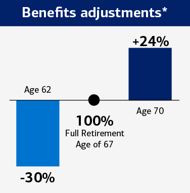 Vertical bar graph showing how benefits are adjusted depending on what age you begin taking Social Security benefits.