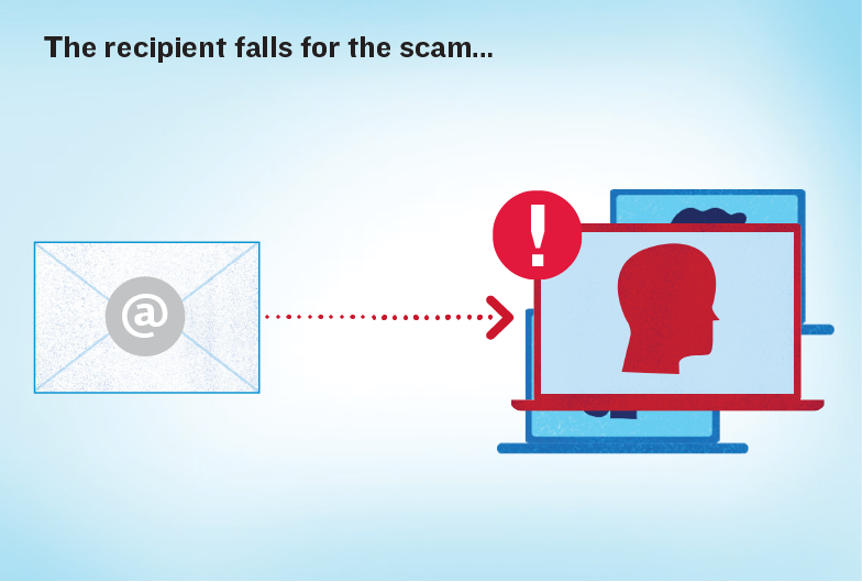 Text reads: The recipient falls for the scam…. Illustration of an email pointing to a computer that has turned red, signifying a user that has opened a fraudulent email.