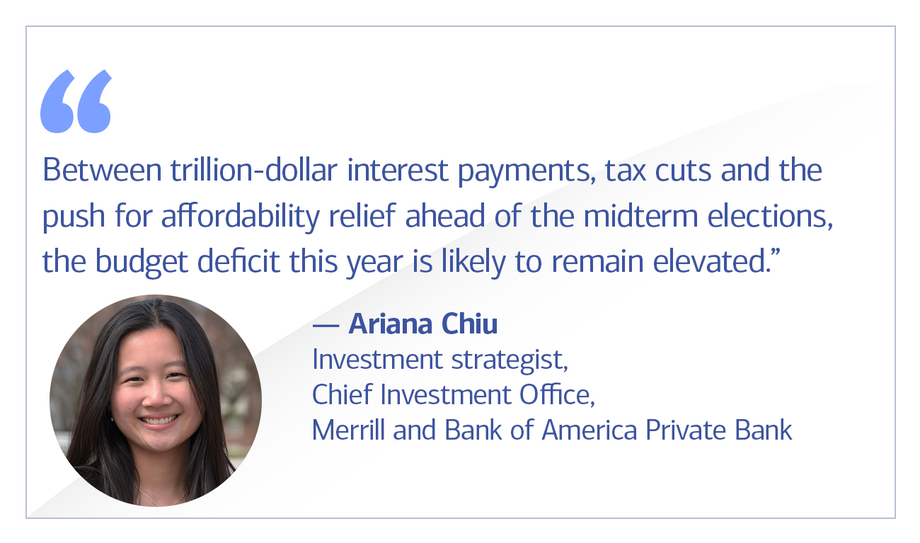 Ariana Chiu, Investment strategist, Chief Investment Office, Merrill and Bank of America Private Bank quote “Between trillion-dollar interest payments, tax cuts and the push for affordability relief ahead of the midterm elections, the budget deficit this year is likely to remain elevated.”