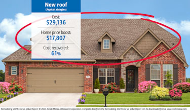 A roof made of asphalt shingles will cost $29,136 and boost the home’s price by $17,807. The cost recovered is 61% of the cost of the roof. Source: Remodeling 2023 Cost vs. Value Report. © 2023 Zonda Media, a Delaware Corporation. Complete data from the Remodeling 2023 Cost vs. Value Report can be downloaded free at www.costvsvalue.com