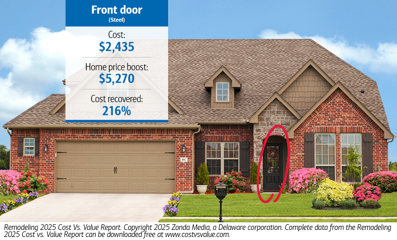 A front door (steel) upgrade costing $2,435 provides a home price boost of $5,270. Cost recovered is 216%. Source: Remodeling 2025 Cost vs. Value Report. Copyright 2025 Zonda Media, a Delaware corporation. Complete data from the Remodeling 2025 Cost vs. Value Report can be downloaded free at www.costvsvalue.com.