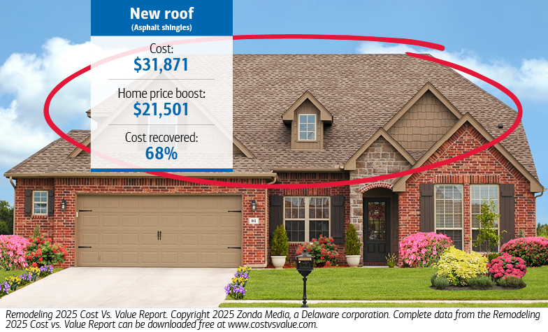 A new roof (asphalt shingles) upgrade costing $31,871 provides a home price boost of $21,501. Cost recovered is 68%. Source: Remodeling 2025 Cost vs. Value Report. Copyright 2025 Zonda Media, a Delaware corporation. Complete data from the Remodeling 2025 Cost vs. Value Report can be downloaded free at www.costvsvalue.com.