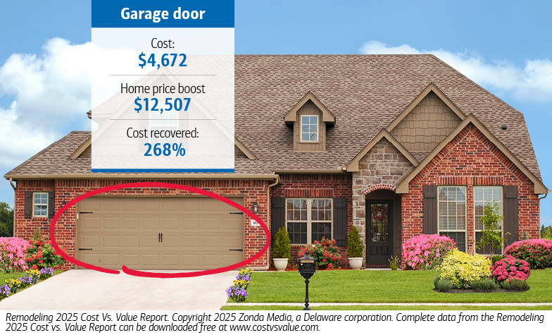 A garage door costing $4,672 provides a home price boost of $12,507. Cost recovered is 268%. Source: Remodeling 2025 Cost vs. Value Report. Copyright 2025 Zonda Media, a Delaware corporation. Complete data from the Remodeling 2025 Cost vs. Value Report can be downloaded free at www.costvsvalue.com.