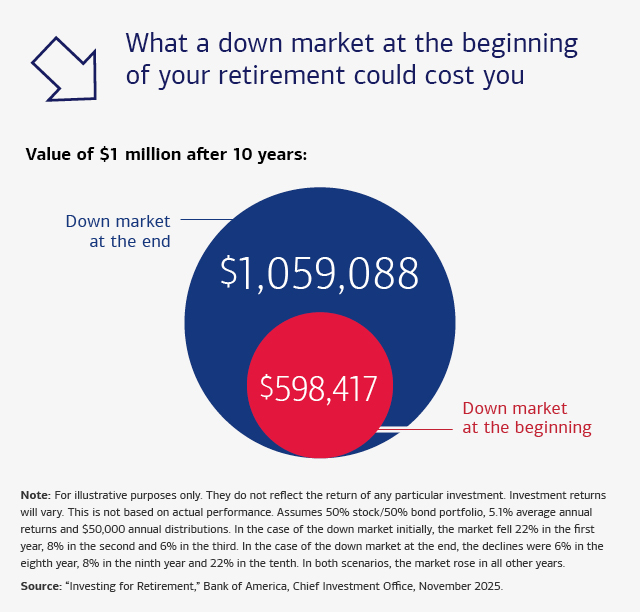 Graphic illustrating the effect of a bear market early in retirement. For a complete description, see the link below.