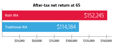 Graphic showing the advantage of doing a Roth IRA conversion at a young age. See link below for full description.