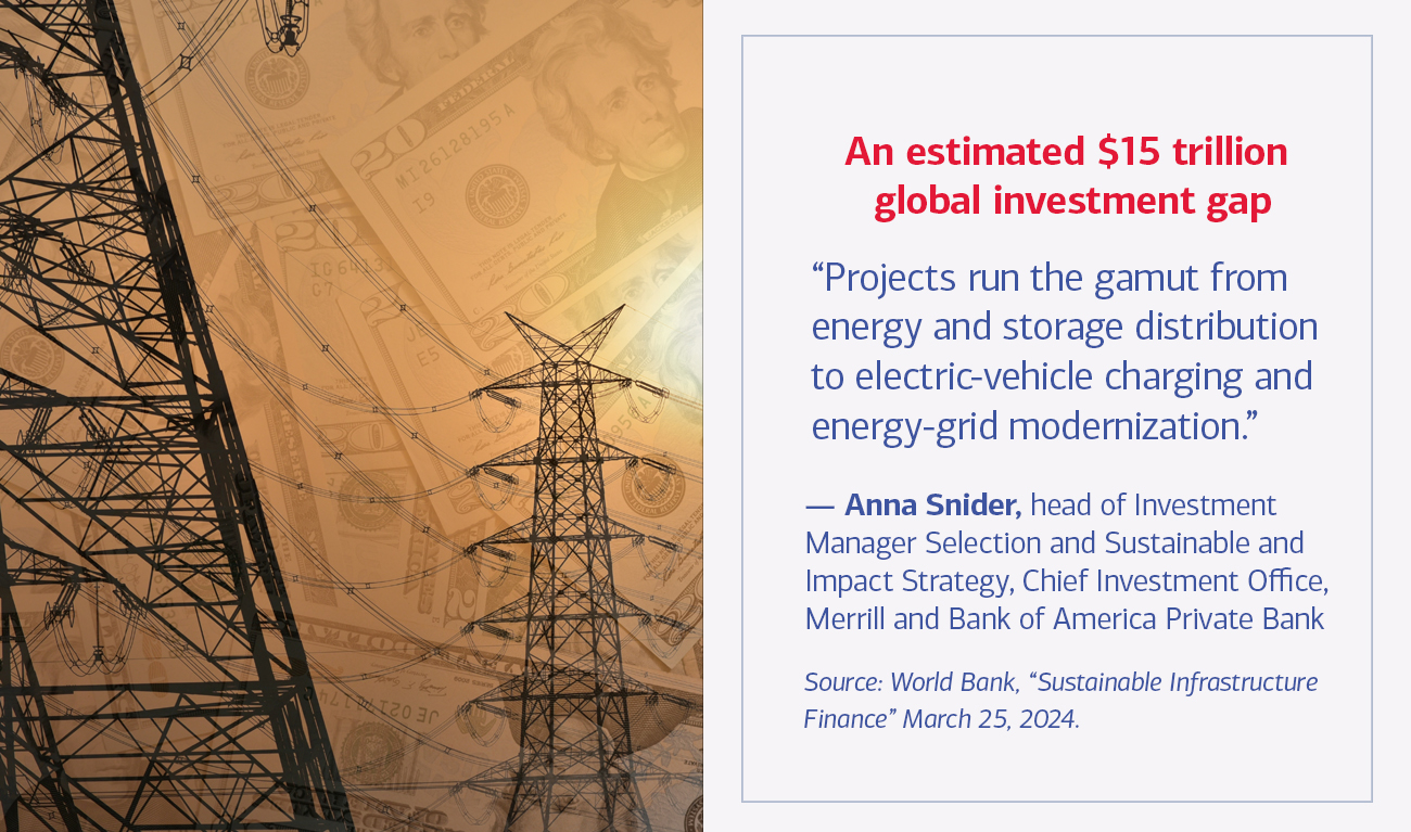 Anna Snider, head of Investment Manager Selection and Sustainable and Impact Strategy, Chief Investment Office, Merrill and Bank of America Private Bank next to his quote An estimated $15 trillion global investment gap “Projects run the gamut from energy and storage distribution to electric-vehicle charging and energy-grid modernization.” Source: World Bank, “Sustainable Infrastructure Finance” March 25, 2024.