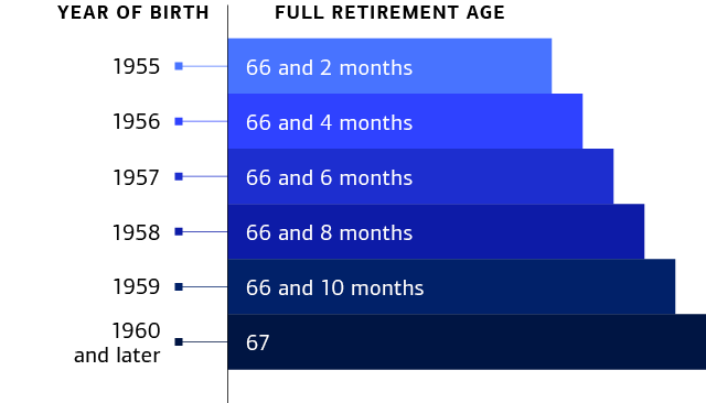 A graphic showing the full retirement age for Social Security based on year of birth. See link below for full description.