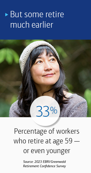 But some retire much earlier 33%: Percentage of workers who retire at age 59 — or even younger Source: 2023 EBRI/Greenwald Retirement Confidence Survey
