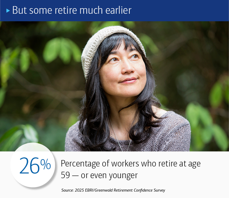 But some retire much earlier. 26%: Percentage of workers who retire at age 59 — or even younger. Source: 2025 EBRI/Greenwald Retirement Confidence Survey