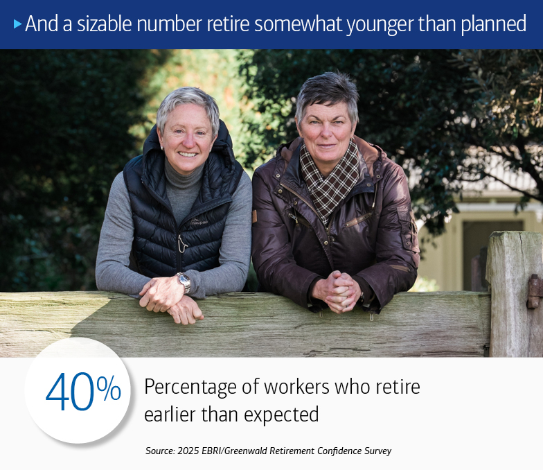 And a sizable number retire somewhat younger than planned. 40%: Percentage of workers who retire earlier than expected. Source: 2025 EBRI/Greenwald Retirement Confidence Survey