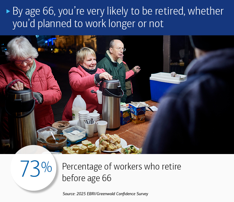 By age 66, you’re very likely to be retired, whether you’d planned to work longer or not. 73%: Percentage of workers who retire before age 66. Source: 2025 EBRI/Greenwald Retirement Confidence Survey