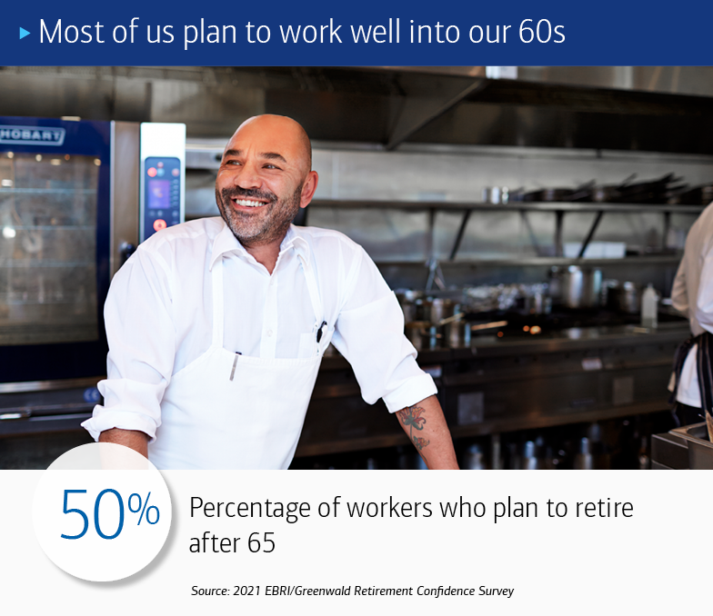 Most of us plan to work well into our 60s. 50% Percentage of workers who plan to retire after 65.” Source below reads, “2021 EBRI/Greenwald Retirement Confidence Survey.