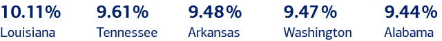 A graphic listing the states with the highest average combined state and local sales tax rates
