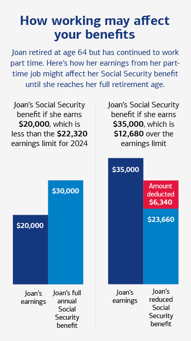 Graphic illustrating how working after retirement could affect your Social Security benefit. For a full description, see the link below.