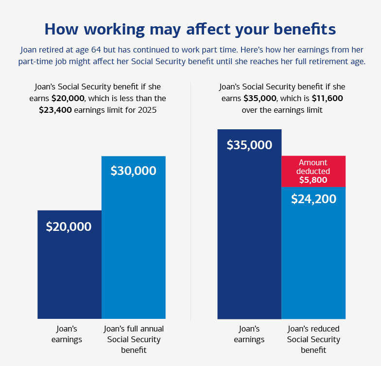Graphic illustrating how working after retirement could affect your Social Security benefit. For a full description, see the link below.
