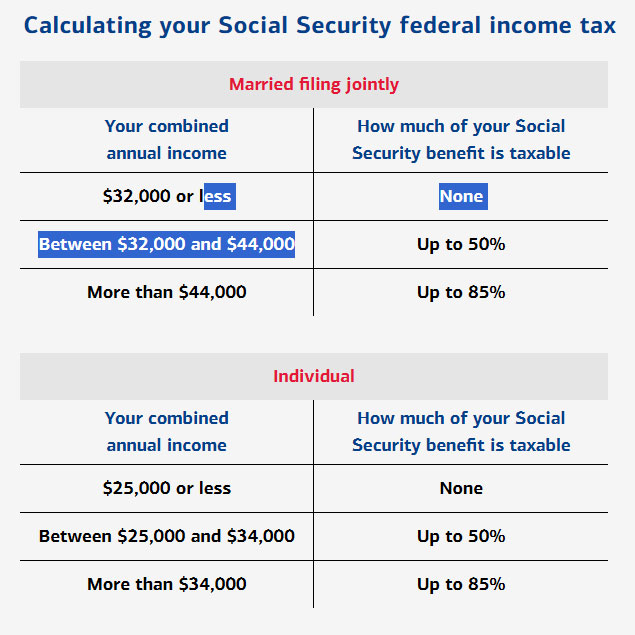 Graphic illustrating Calculating your Social Security federal income tax. For a full description, see the link below.