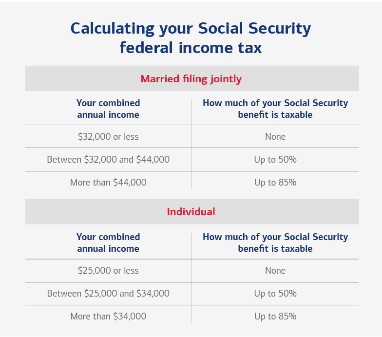 Graphic illustrating Calculating your Social Security federal income tax. For a full description, see the link below.