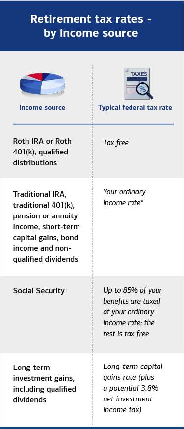 Table describing the typical tax treatment of various types of retirement income. See link below for full description.
