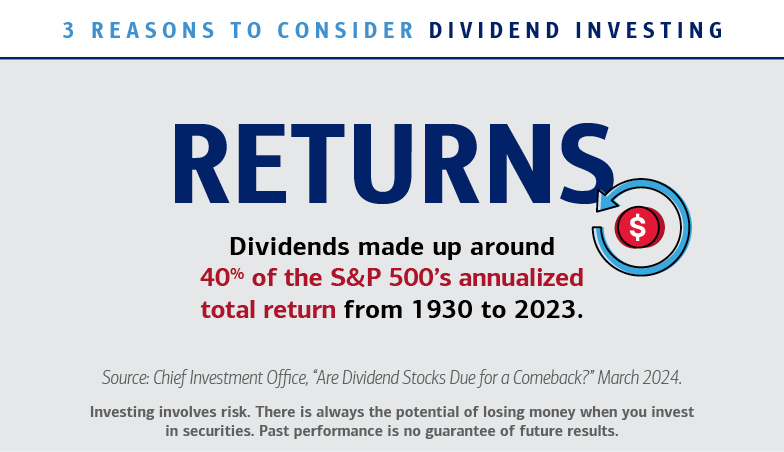 3 reasons to consider dividend investing Returns Dividends made up around 40% of the S&P 500’s annualized total return from 1930 to 2023. Source: Chief Investment Office, “Are Dividend Stocks Due for a Comeback?” March 2024. Investing involves risk. There is always the potential of losing money when you invest in securities. Past performance is no guarantee of future results.