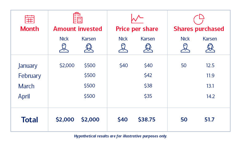 Chart showing the differences in number of shares that can be purchased for $2,000 if invested all at once versus as $500 a month for four months. See link below for a complete description.