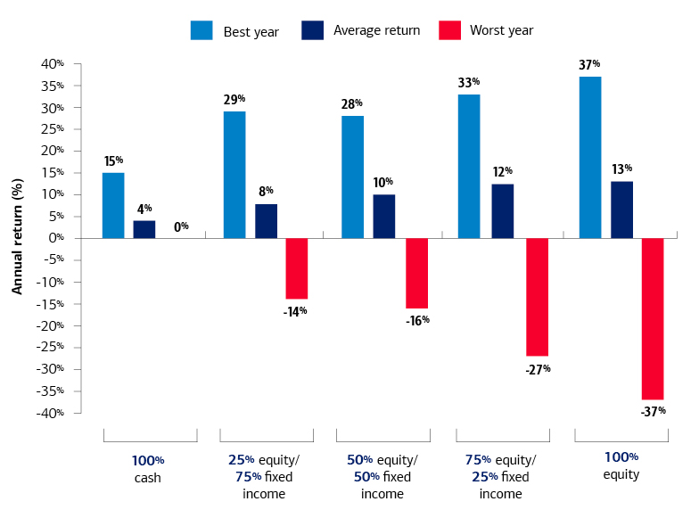 Graphic illustrating investment returns for different portfolio allocations between 1977 and 2024. See link below for a full description.