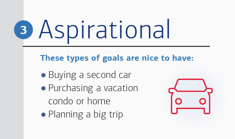 Header reads: 3. Aspirational. Text reads: These types of goals are nice to have: buying a second car, purchasing a vacation condo or home and planning a big trip. To the right is an illustration of a car