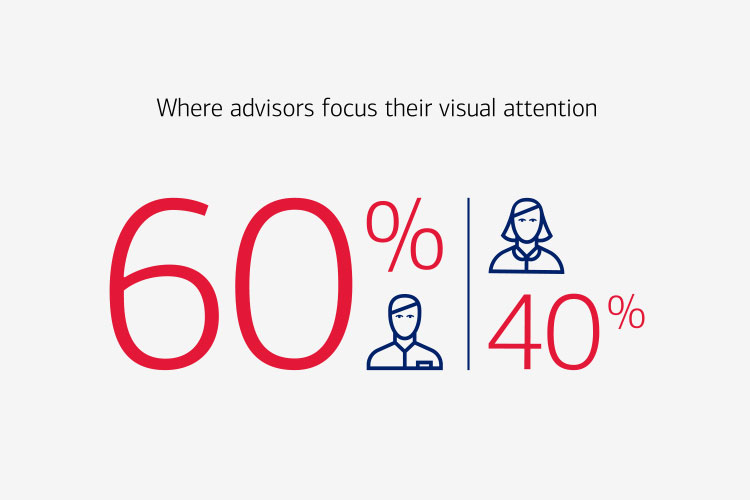 A chart depicting where advisors focus their visual attention. Advisors focus their visual attention on men 60% of the time. Advisors focus their visual attention on women 40% of the time.