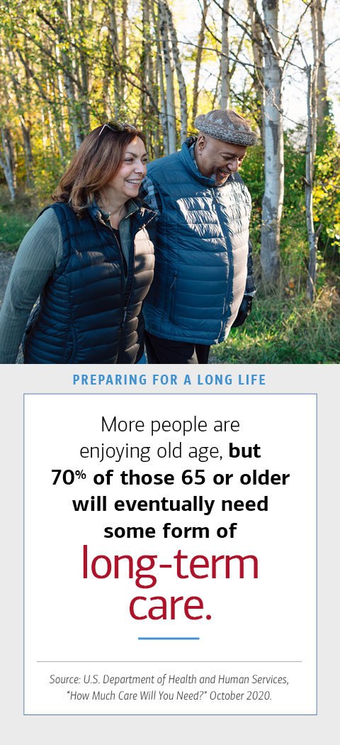 The image on the left is of an elderly couple, a woman and a man who are walking outside near a number of trees. To the right, there is a box with text. The hed reads (bold) Preparing for a Long Life. The dek reads More people are enjoying old age, (bold) but 70 percent of those 65 or older will eventually need some form of (bold) long-term care. Source: U.S. Department of Health and Human Services, “How Much Care Will You Need?” October 2020.