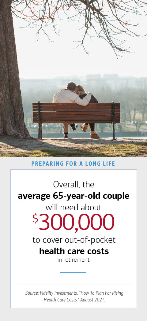 The image on the left is of an elderly couple sitting on a bench in a park. To the right, there is a box with text. The hed reads (bold) Preparing for a Long Life. The text reads Overall, the (bold) average 65-year-old couple will need about (bold) $300,000 dollars to cover out-of-pocket (bold) health care costs in retirement. Source: Fidelity Investments. “How To Plan For Rising Health Care Costs.” August 2021.